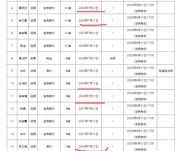 ggbet下载-赛季结束后，广东男篮9人合同到期，谁会留下？谁会离开？