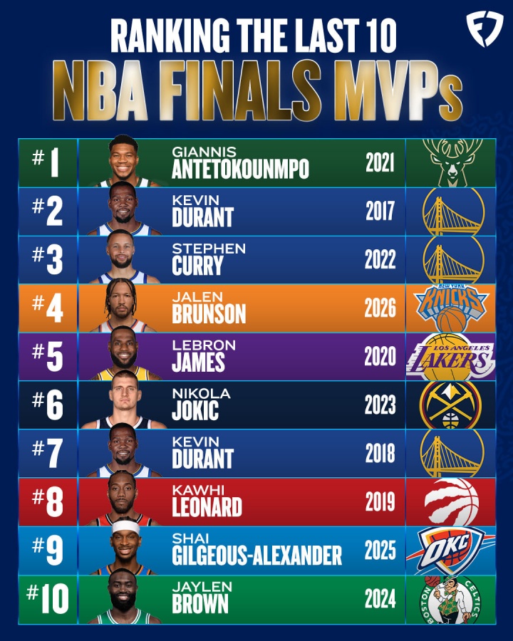 ggbet下载-美媒排过去10年FMVP:21字母第1 17KD第2 22库第3 布伦森4 20詹第5